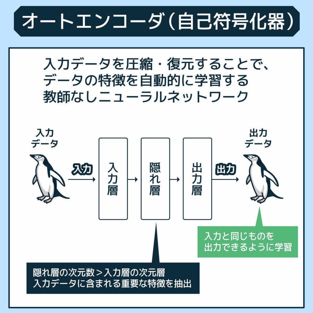 自己符号化器を何層もつなぎ合わせて構成したdnn 安い